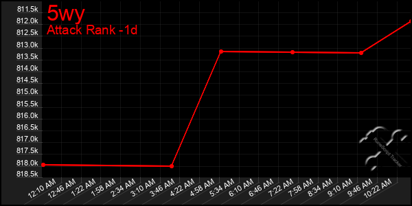 Last 24 Hours Graph of 5wy