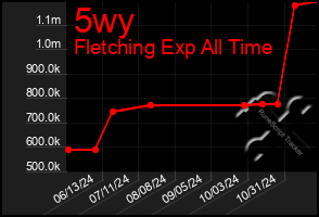 Total Graph of 5wy