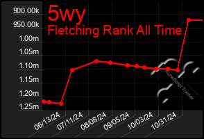 Total Graph of 5wy