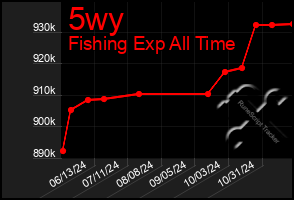 Total Graph of 5wy