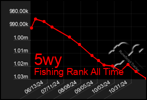 Total Graph of 5wy