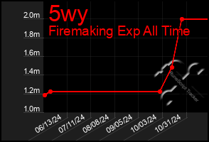 Total Graph of 5wy