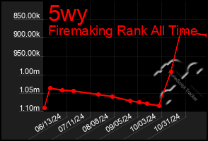 Total Graph of 5wy