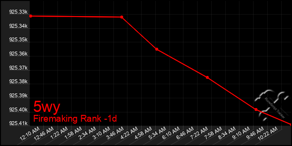 Last 24 Hours Graph of 5wy