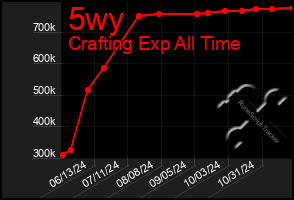 Total Graph of 5wy