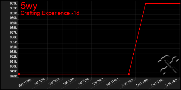 Last 24 Hours Graph of 5wy