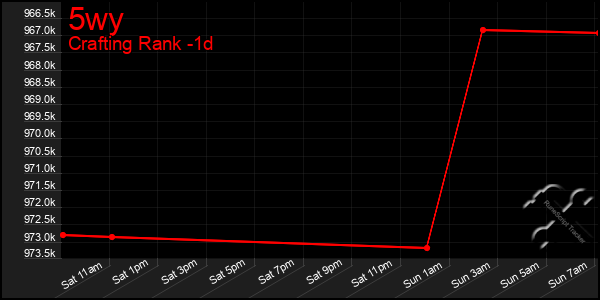 Last 24 Hours Graph of 5wy