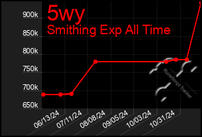 Total Graph of 5wy