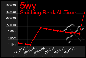 Total Graph of 5wy