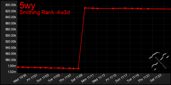 Last 31 Days Graph of 5wy