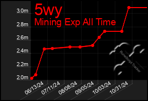 Total Graph of 5wy