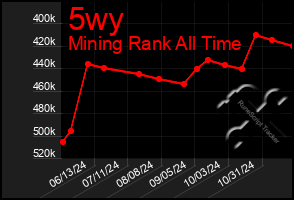 Total Graph of 5wy