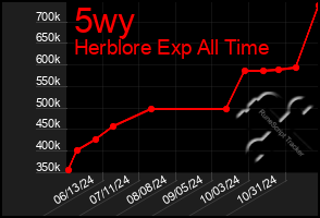 Total Graph of 5wy