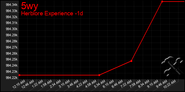 Last 24 Hours Graph of 5wy