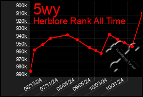 Total Graph of 5wy