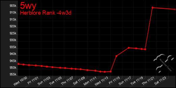 Last 31 Days Graph of 5wy