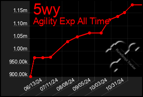 Total Graph of 5wy