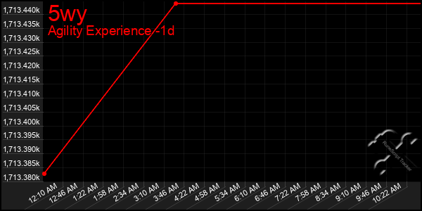 Last 24 Hours Graph of 5wy