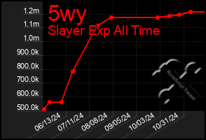 Total Graph of 5wy