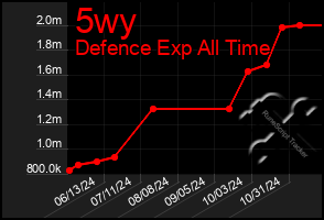 Total Graph of 5wy