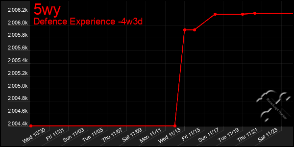 Last 31 Days Graph of 5wy