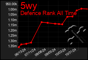 Total Graph of 5wy