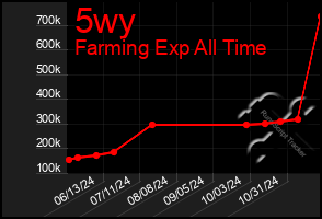 Total Graph of 5wy