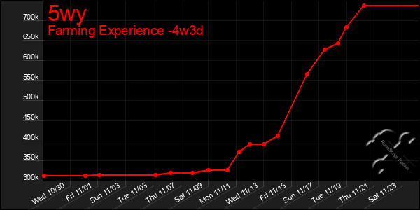 Last 31 Days Graph of 5wy