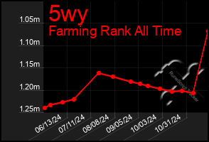 Total Graph of 5wy