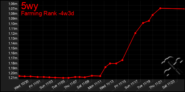 Last 31 Days Graph of 5wy