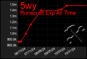 Total Graph of 5wy