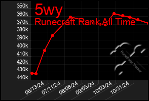 Total Graph of 5wy