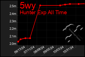 Total Graph of 5wy