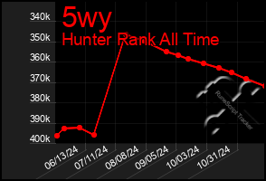 Total Graph of 5wy