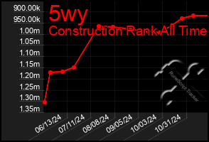 Total Graph of 5wy