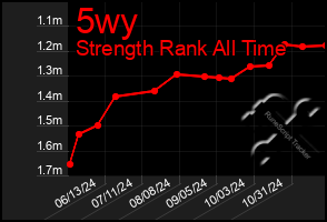 Total Graph of 5wy