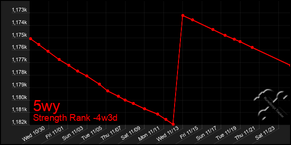 Last 31 Days Graph of 5wy