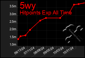 Total Graph of 5wy