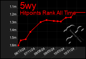 Total Graph of 5wy