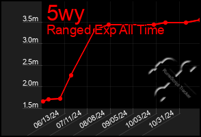 Total Graph of 5wy