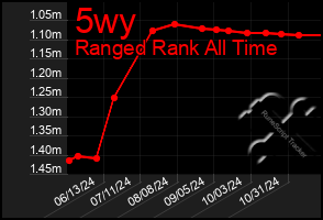 Total Graph of 5wy