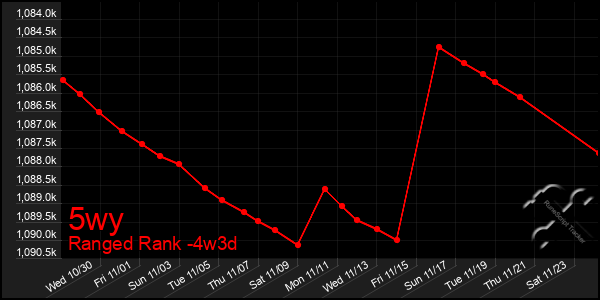 Last 31 Days Graph of 5wy