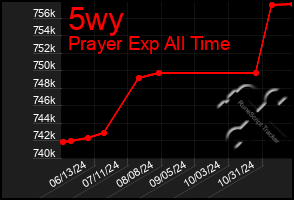 Total Graph of 5wy