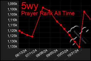 Total Graph of 5wy