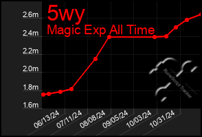 Total Graph of 5wy