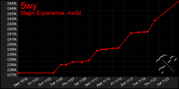 Last 31 Days Graph of 5wy