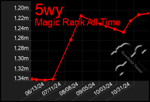 Total Graph of 5wy