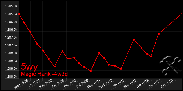 Last 31 Days Graph of 5wy