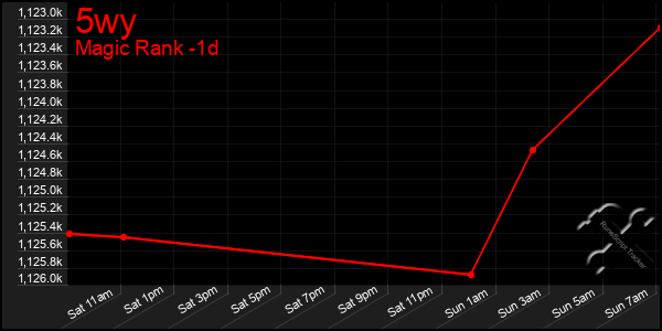 Last 24 Hours Graph of 5wy