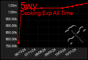 Total Graph of 5wy